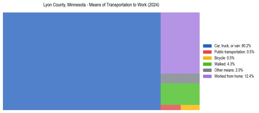 Commute modes in Lyon County, Minnesota