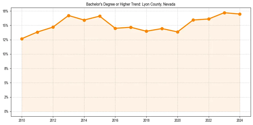 Trend chart showing bachelor degree growth in 