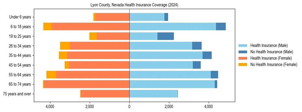 Health insurance pyramid for Lyon County, Nevada