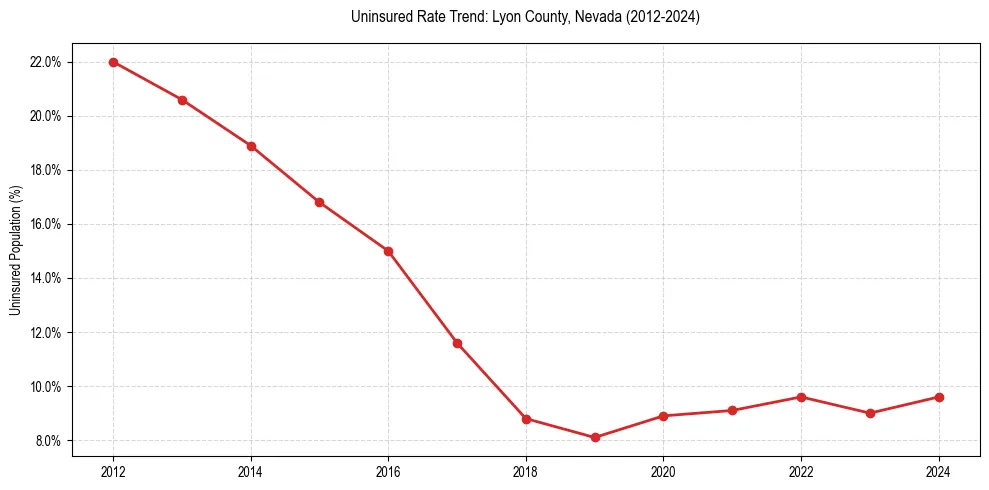 Uninsured trend chart for Lyon County, Nevada