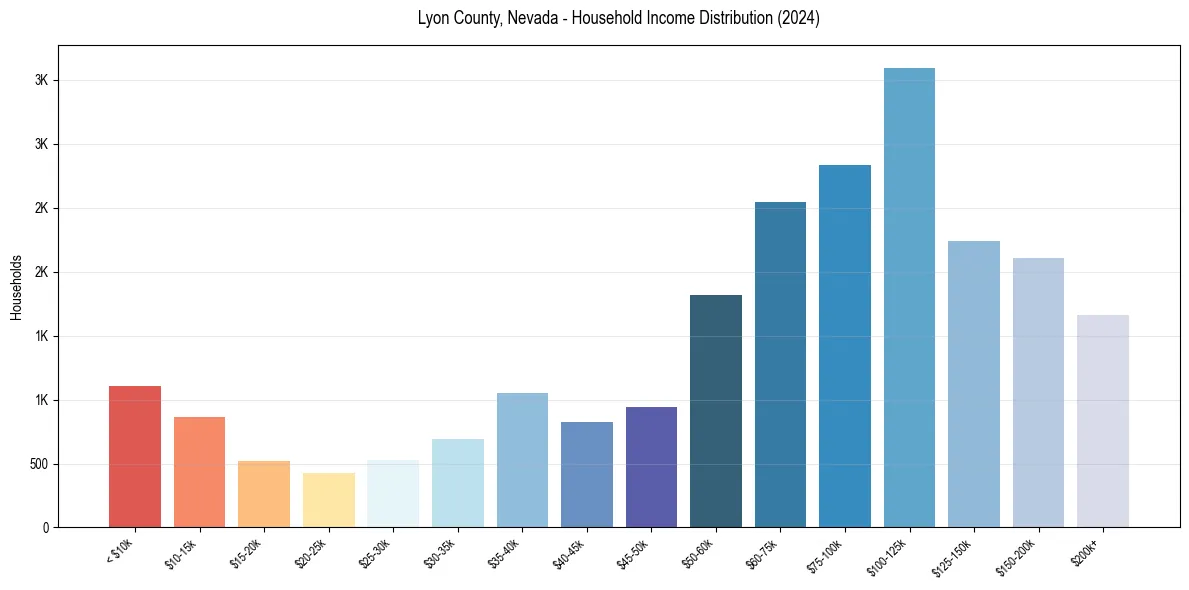 Income Distribution for 