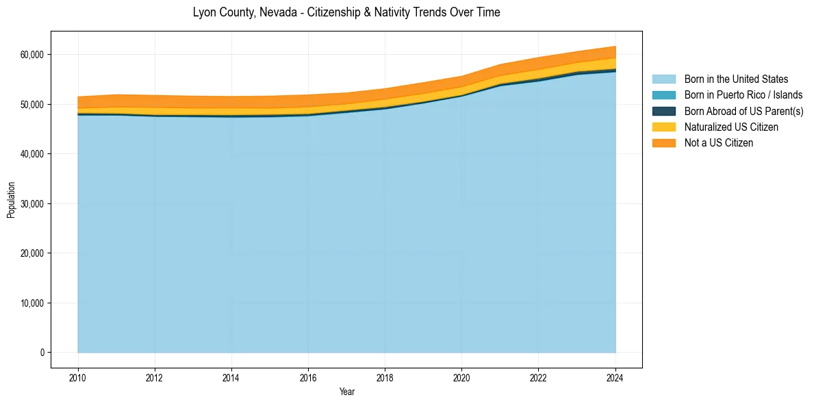 Historical nativity trends for 