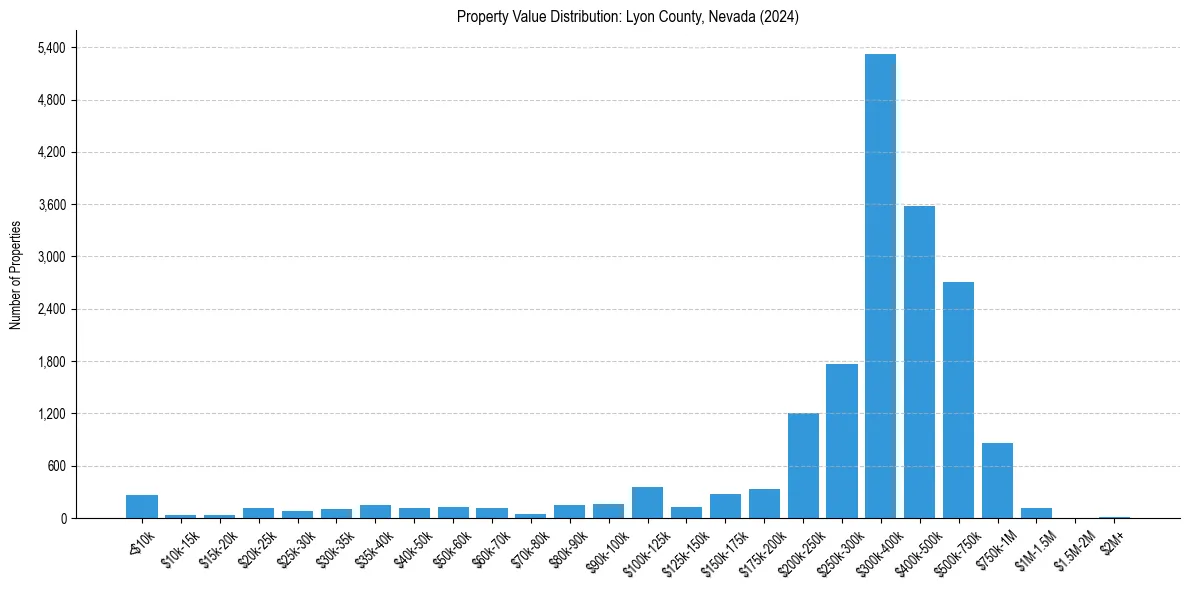 Value Distribution for 