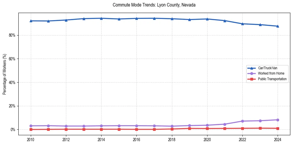 Transportation trends in Lyon County, Nevada