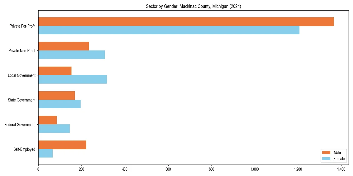 Employment sector breakdown by gender in 