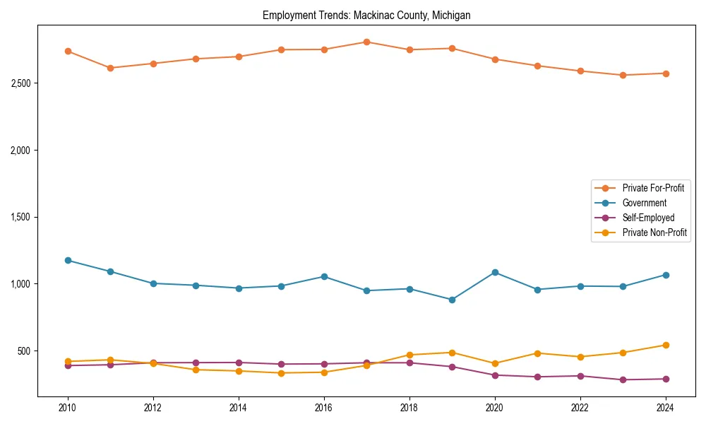 Long-term employment trends in 