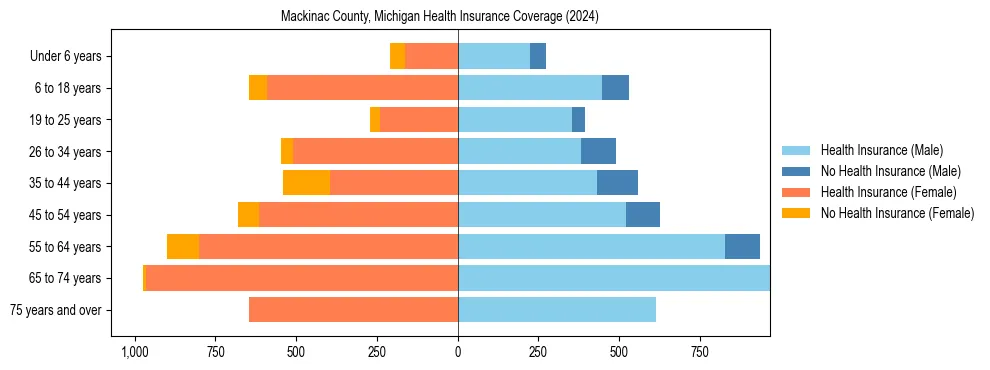 Health insurance pyramid for Mackinac County, Michigan