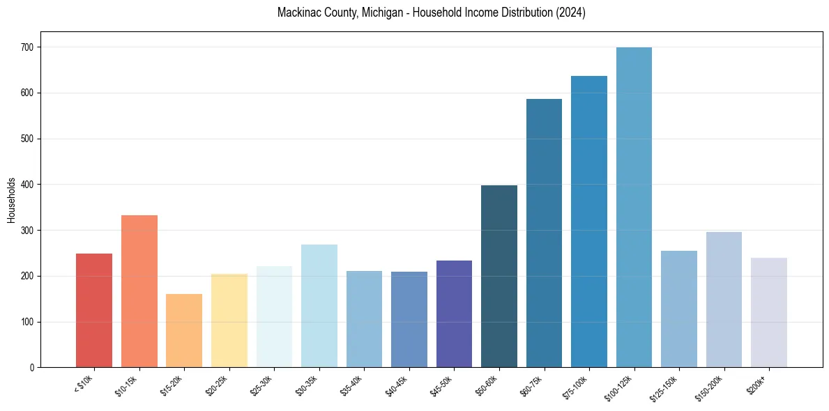 Income Distribution for 
