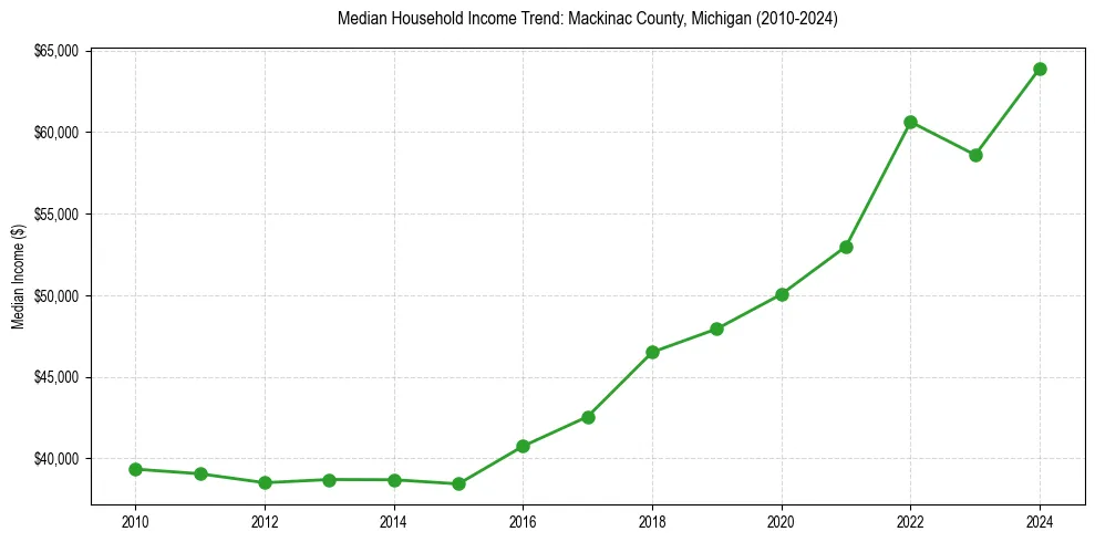 Income trend for 