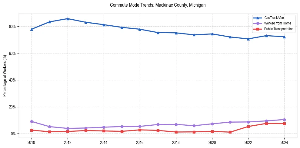 Transportation trends in Mackinac County, Michigan