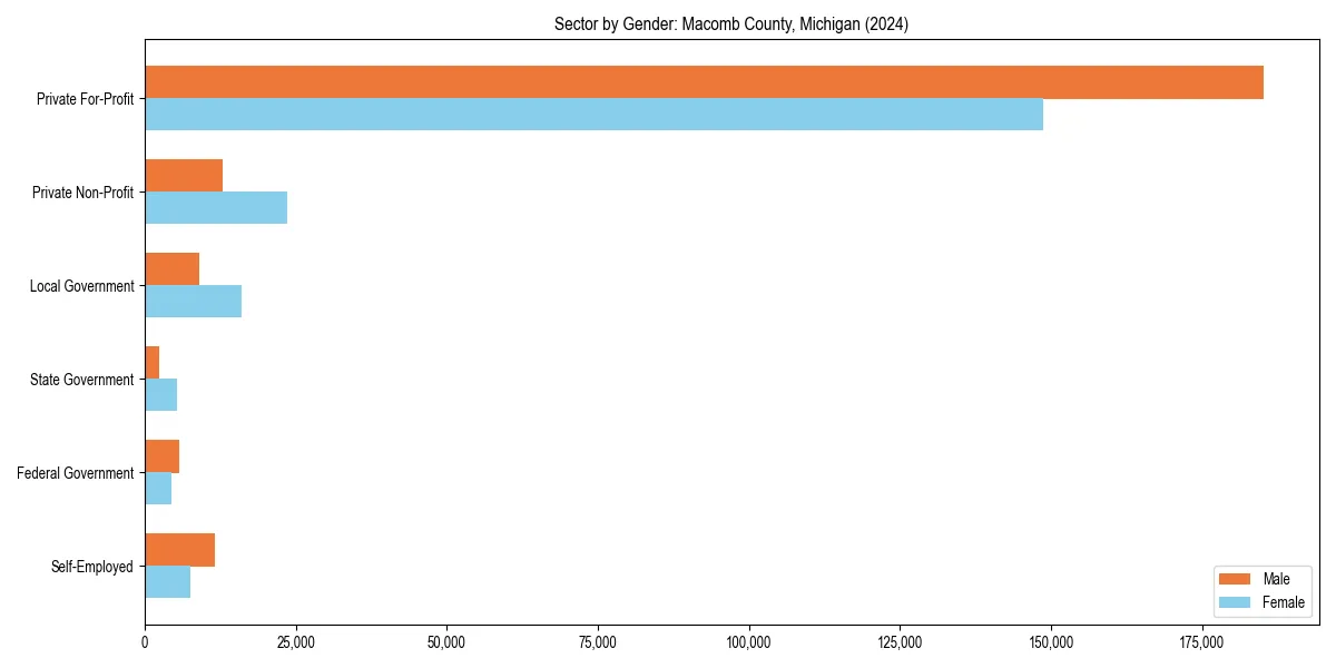 Employment sector breakdown by gender in 