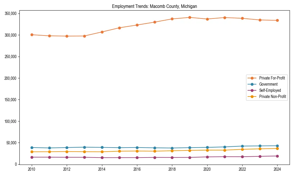 Long-term employment trends in 