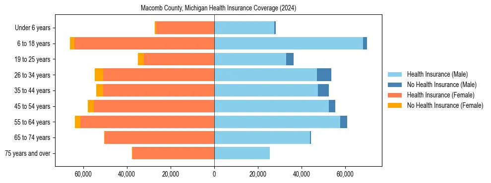 Health insurance pyramid for Macomb County, Michigan