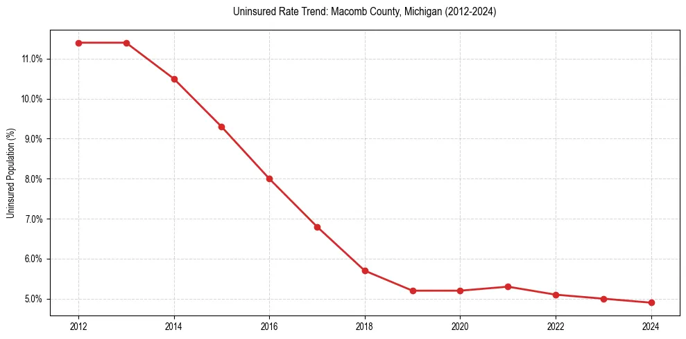 Uninsured trend chart for Macomb County, Michigan