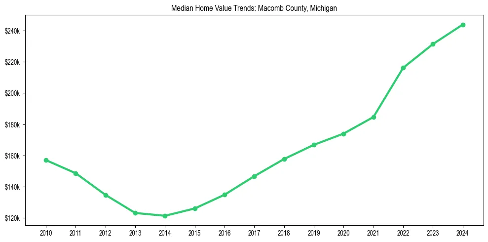 Median property value trends in 