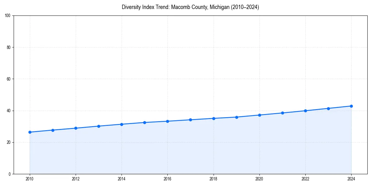 Line chart showing diversity index trends for 