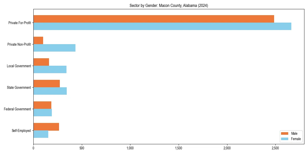 Employment sector breakdown by gender in 