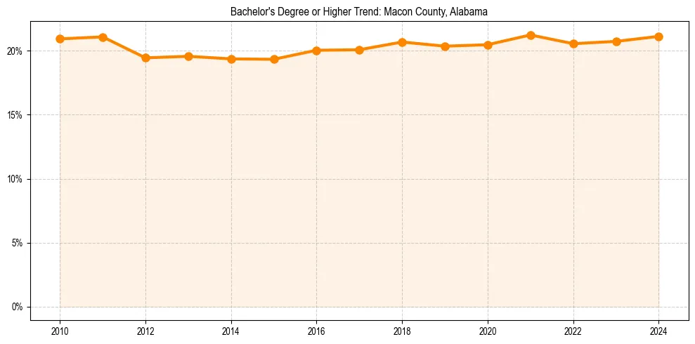 Trend chart showing bachelor degree growth in 