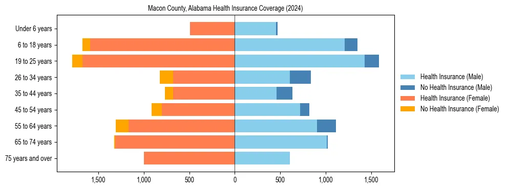 Health insurance pyramid for Macon County, Alabama