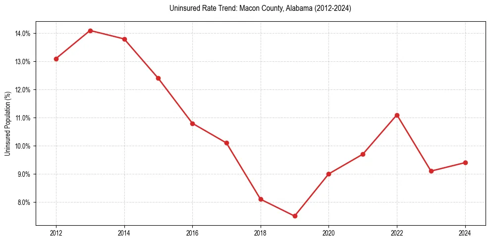 Uninsured trend chart for Macon County, Alabama