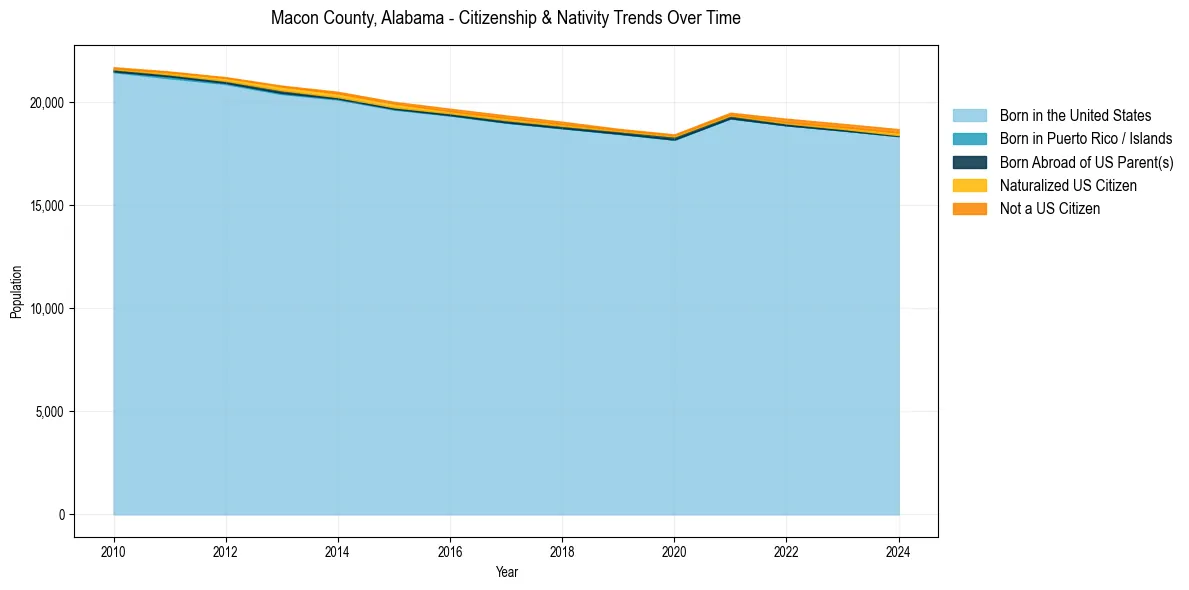 Historical nativity trends for 