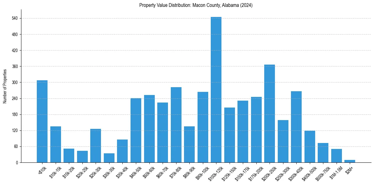 Value Distribution for 