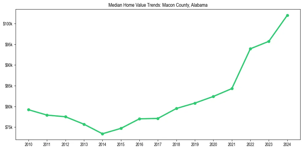 Median property value trends in 