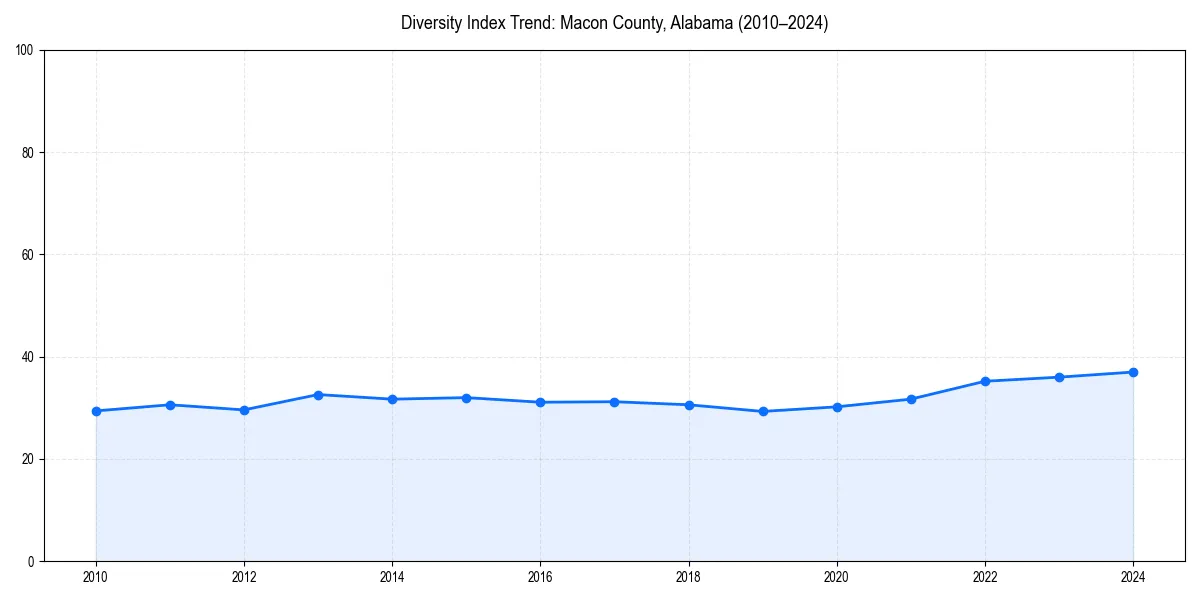 Line chart showing diversity index trends for 