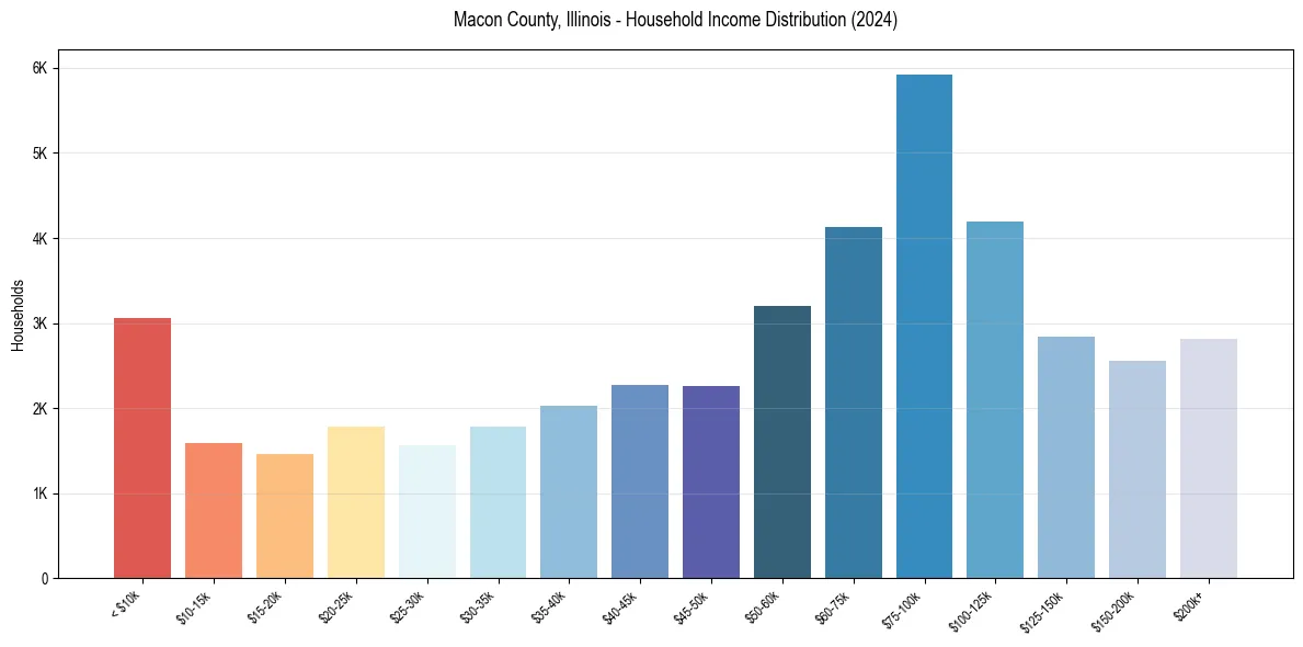 Income Distribution for 