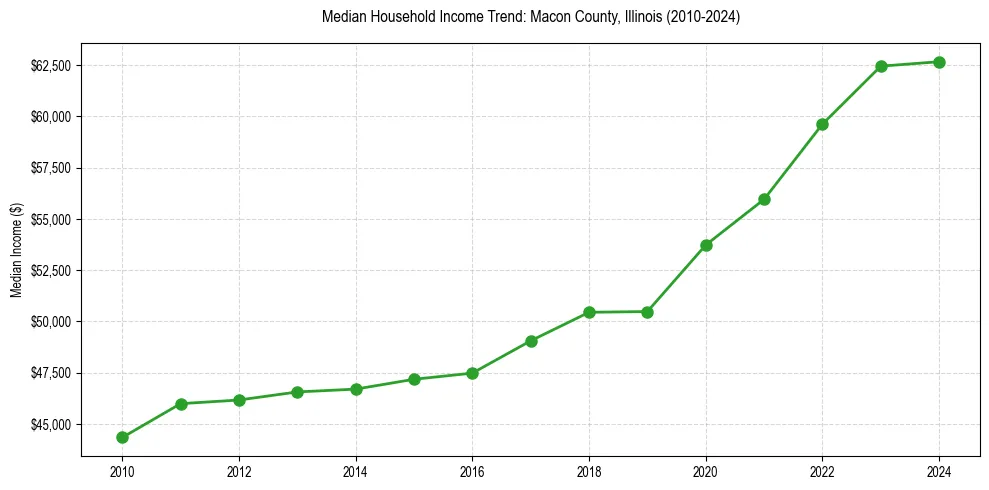 Income trend for 