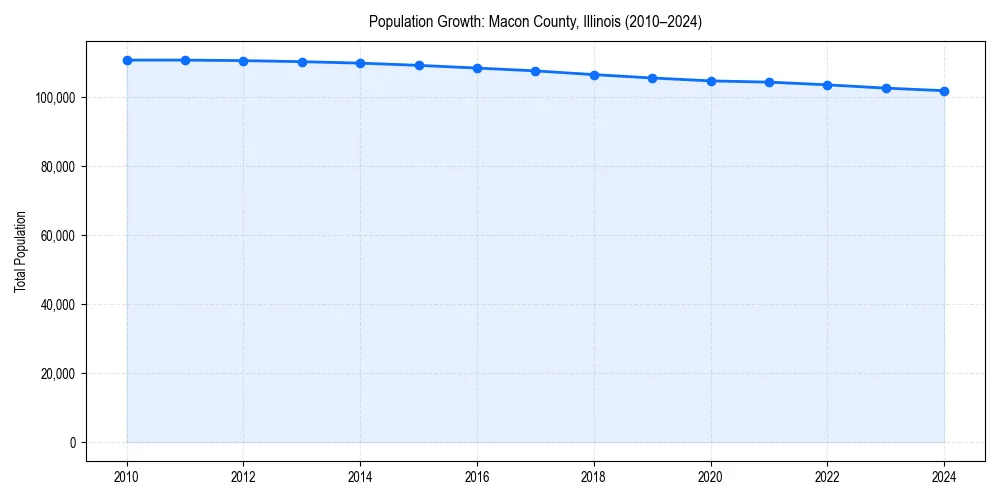 Population trends in 