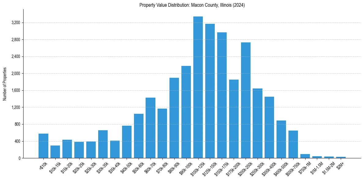 Value Distribution for 