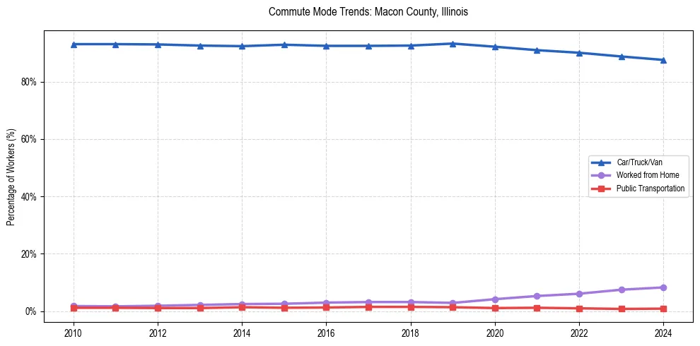 Transportation trends in Macon County, Illinois