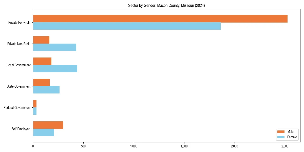 Employment sector breakdown by gender in 