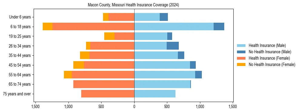 Health insurance pyramid for Macon County, Missouri