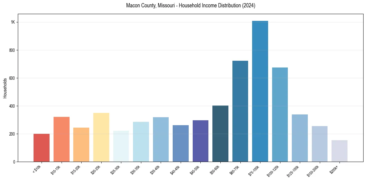 Income Distribution for 