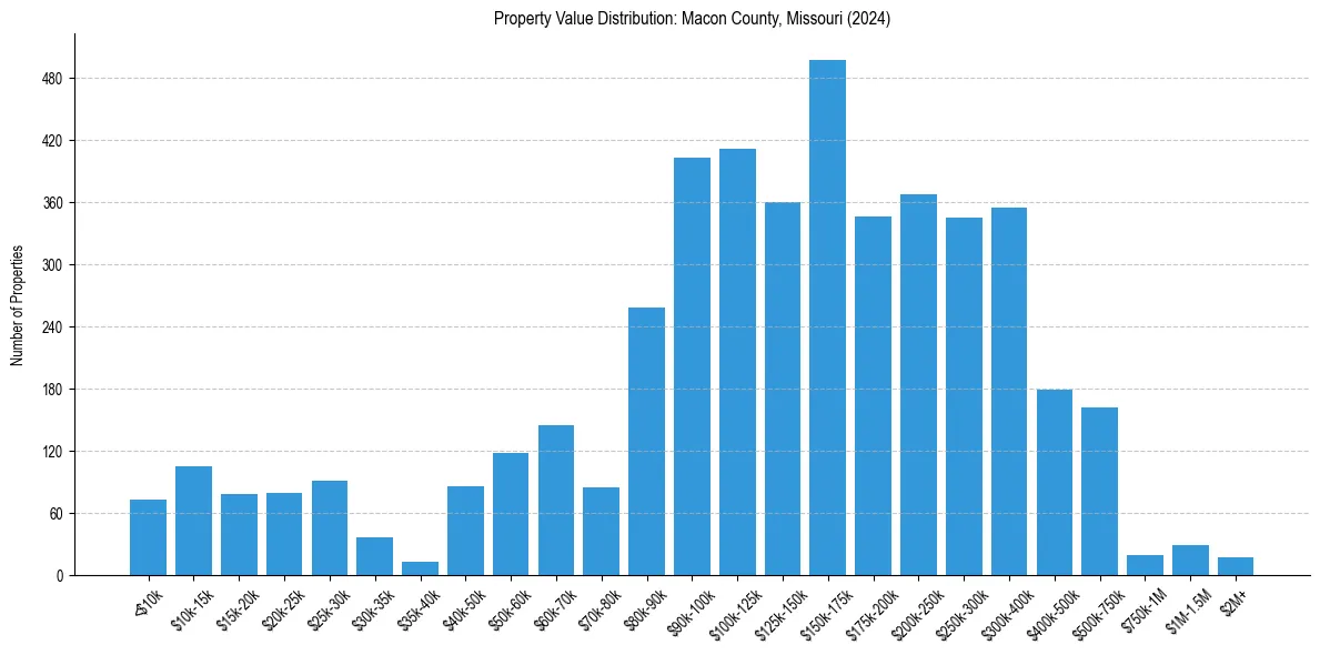 Value Distribution for 
