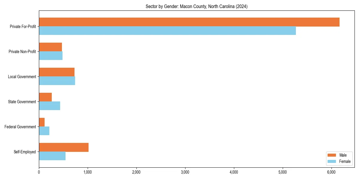 Employment sector breakdown by gender in 