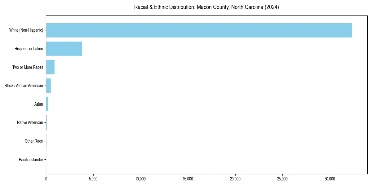 Bar chart showing racial distribution in  for 2024