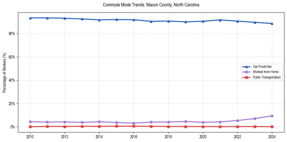 Transportation trends in Macon County, North Carolina
