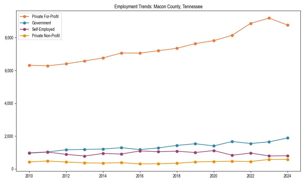 Long-term employment trends in 
