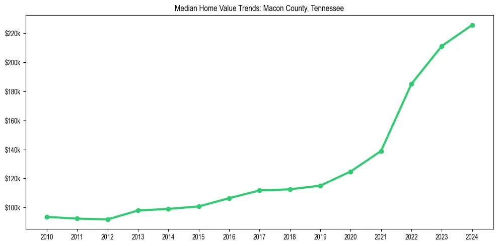 Median property value trends in 