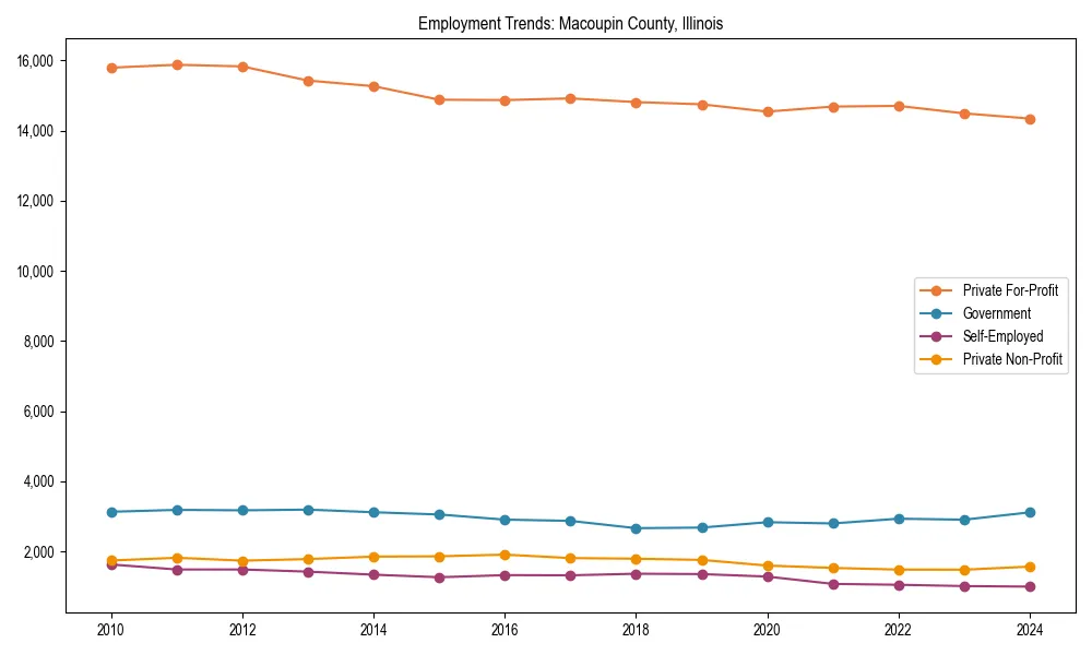 Long-term employment trends in 