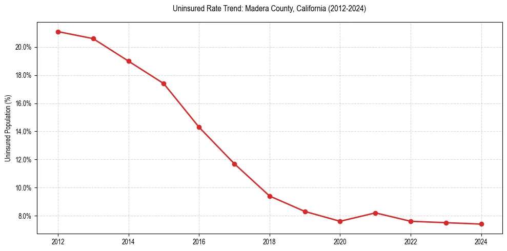 Uninsured trend chart for Madera County, California