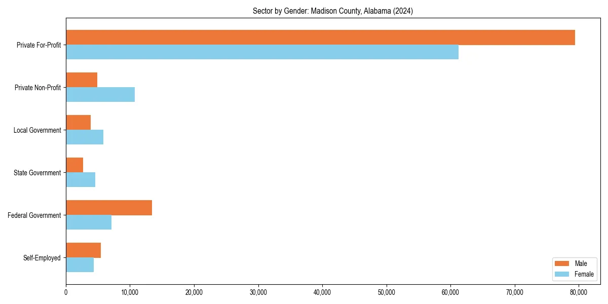 Employment sector breakdown by gender in 