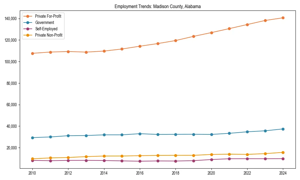 Long-term employment trends in 