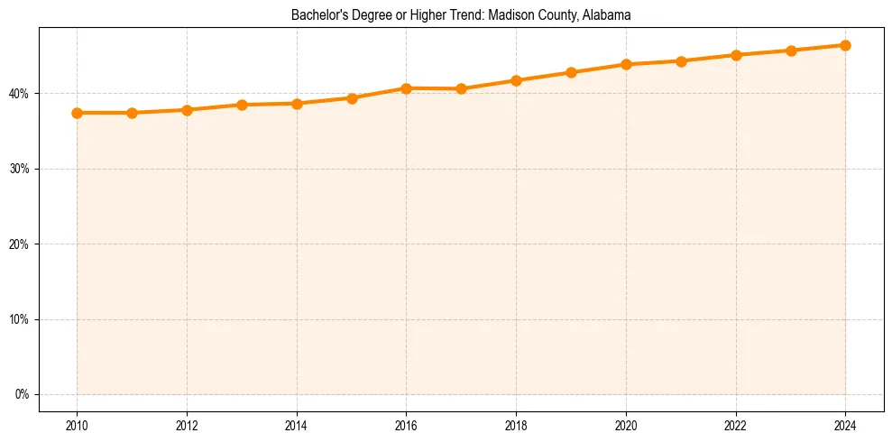 Trend chart showing bachelor degree growth in 