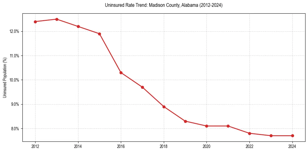 Uninsured trend chart for Madison County, Alabama