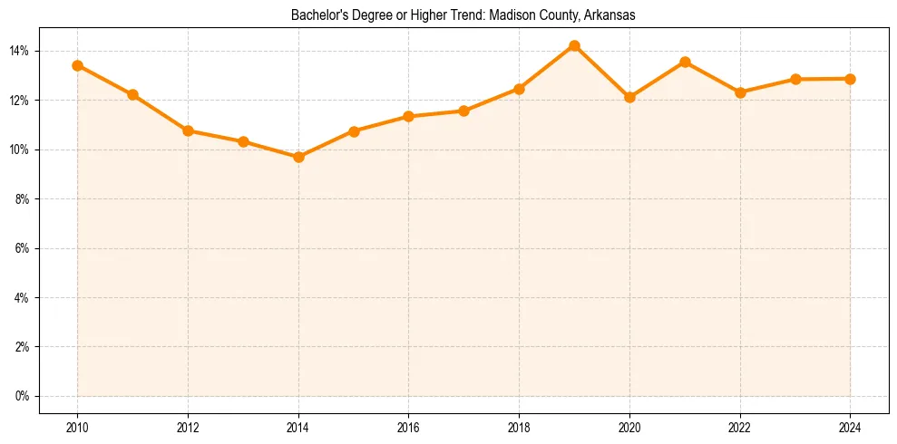 Trend chart showing bachelor degree growth in 