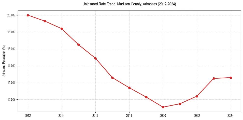 Uninsured trend chart for Madison County, Arkansas